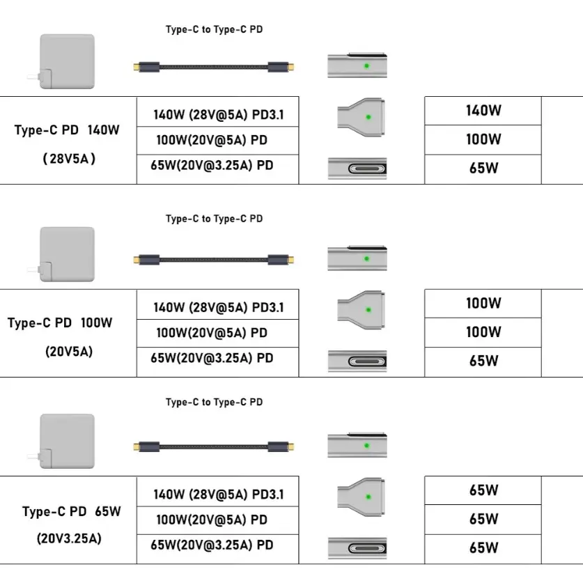 Type-C to Magsafe 3 ile Uyumlu 140W Destekli Şarj Çevirici Adaptör Type-C to Magsafe 3 ile Uyumlu 140W Destekli Şarj Çevirici Adaptör